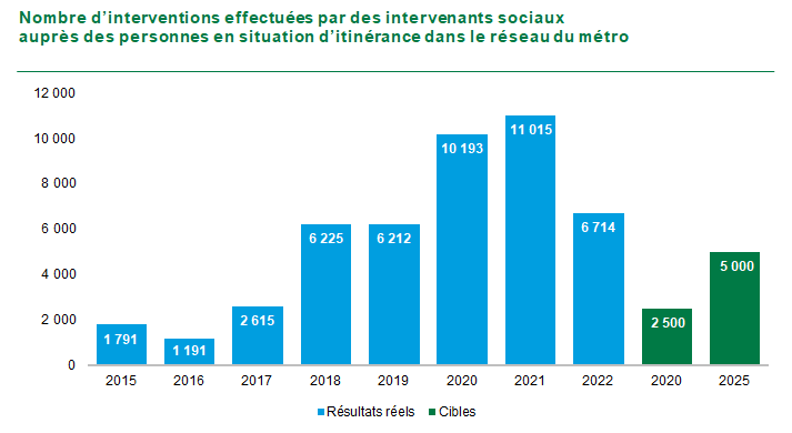 Graphique Nombre d’interventions effectuées par des intervenants sociaux auprès des personnes en situation d’itinérance dans le réseau du métro. En 2015 1791, en 2016 1191, en 2017 2615, en 2018 6225, en 2019 6212, en 2020 10193, en 2021 11015, en 2022 6714. La cible 2020 était de 2500 et la cible 2025 est de 5000.	