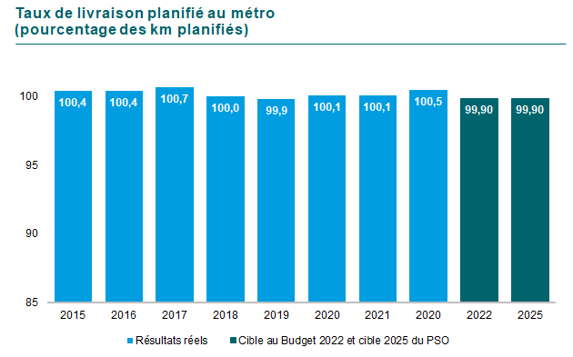 Graphique du Taux de livraison service métro en pourcentage. En 2015 et 2016 100,4, en 2017 100,7, en 2018 100, en 2019 99,9, en 2020 et 2021 100,1 ainsi que 100,5 en 2022. La cible est la même pour 2022 et pour 2025, soit 99,7.