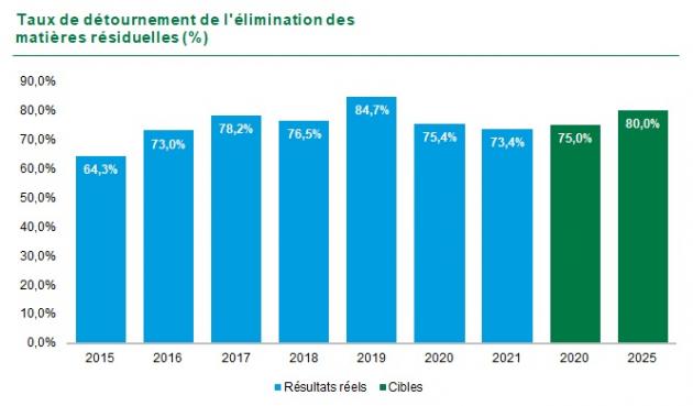 G4 : Graphique Taux de détournement de l'élimination des matières résiduelles (%). En 2015 64,3 %, en 2016 73 %, en 2017 78,2 %, en 2018 76,5 %, en 2019 84,7 %, en 2020 75,4 %, en 2021 73,4 %. La cible 2020 était de 75 % et la cible 2025 est de 80 %.